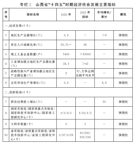 〇三五年远景目标纲要（附全文）白家乐山西“十四五”规划和二(图13)